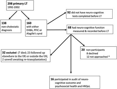 Long-Term Cognitive Outcomes and Associated Quality of Life of Young Adults Who Experienced Liver Transplantation in Early Childhood